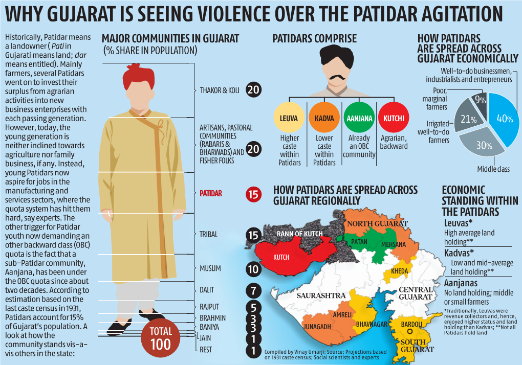 Why Gujarat Is Seeing Violence Over the Patidar