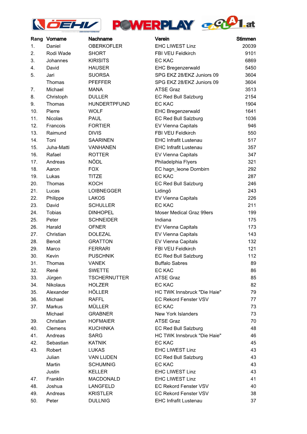 Rang Vorname Nachname Verein Stimmen 1. Daniel OBERKOFLER EHC LIWEST Linz 20039 2. Rodi Wade SHORT FBI VEU Feldkirch 9101 3. Johannes KIRISITS EC KAC 6869 4