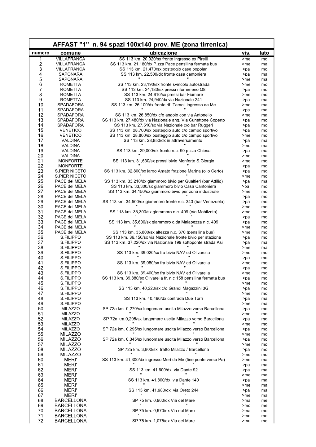 AFFAST "1" N. 94 Spazi 100X140 Prov. ME (Zona Tirrenica) Numero Comune Ubicazione Vis