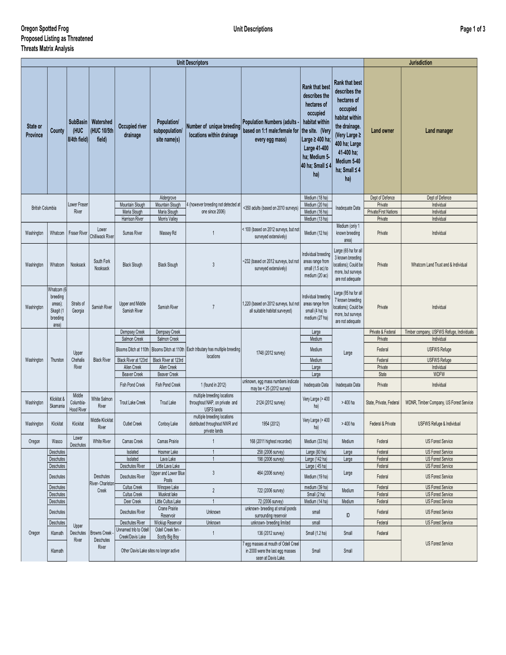 Oregon Spotted Frog Proposed Listing As Threatened Threats Matrix
