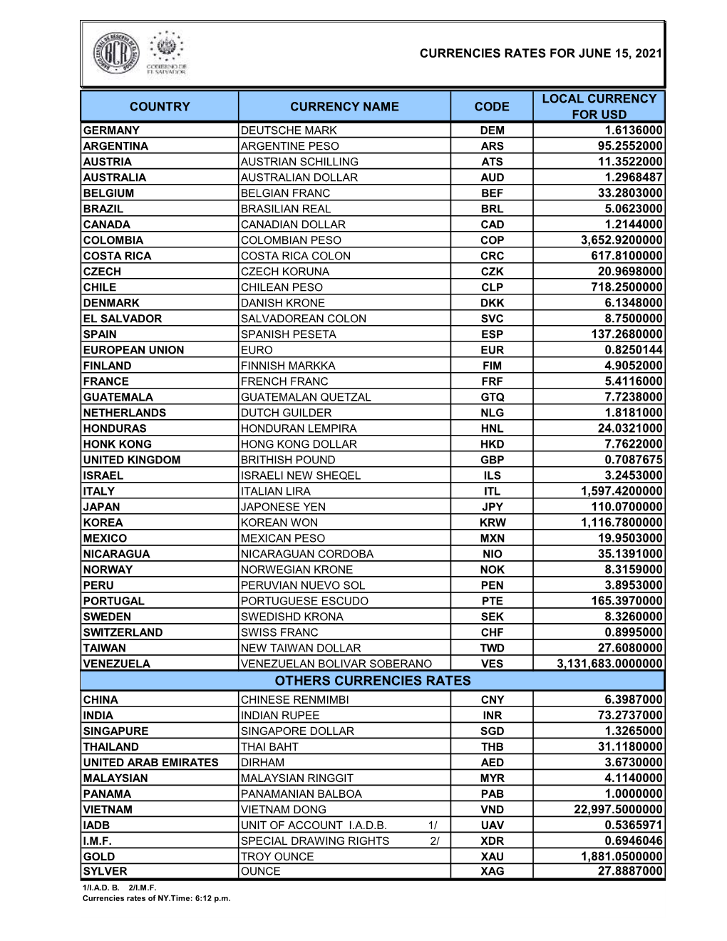 Others Currencies Rates