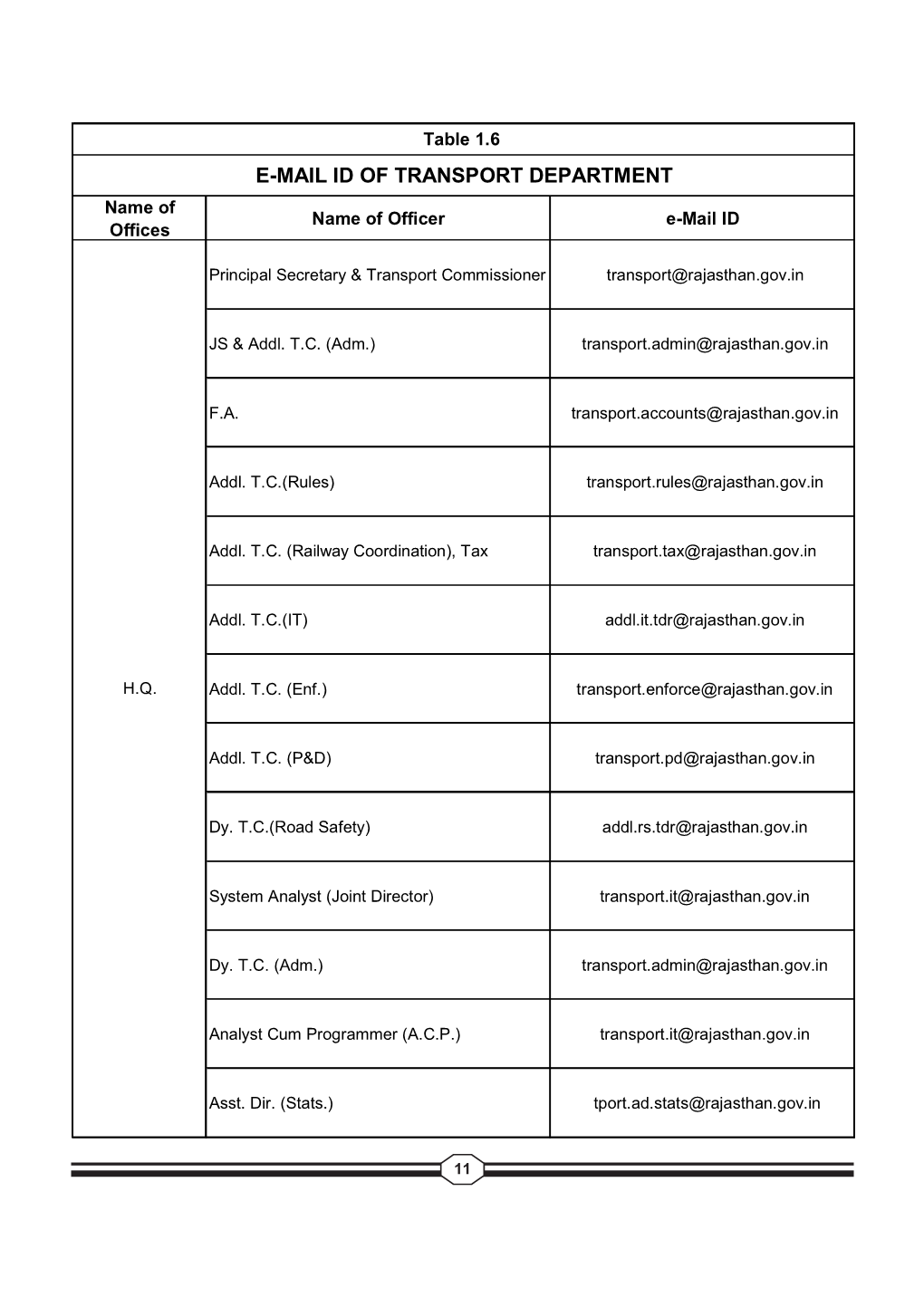 E-MAIL ID of TRANSPORT DEPARTMENT Name of Name of Officer E-Mail ID Offices