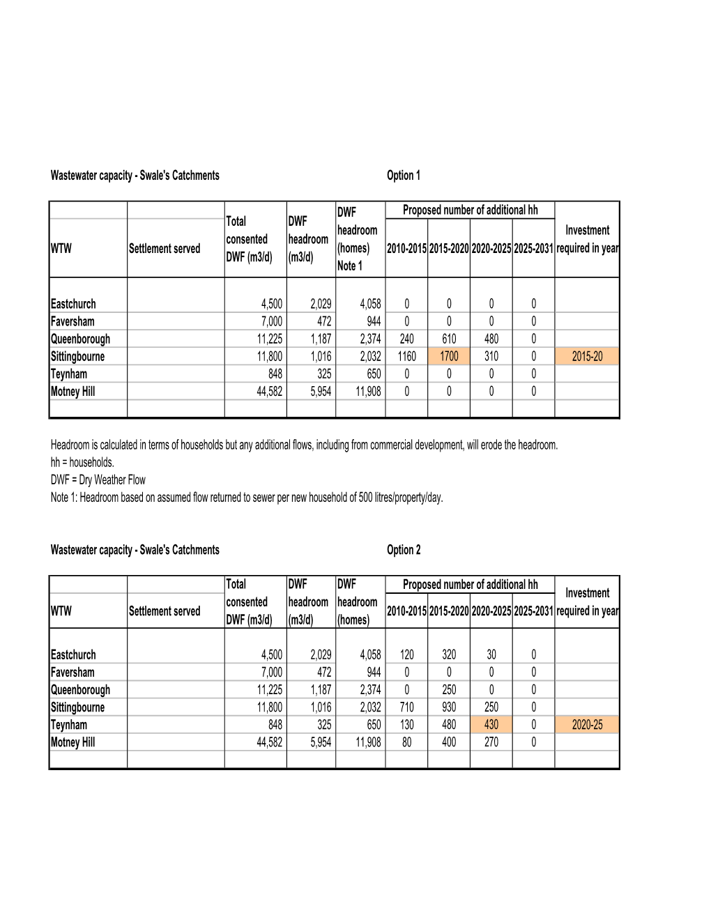 Wastewater Capacity - Swale's Catchments Option 1