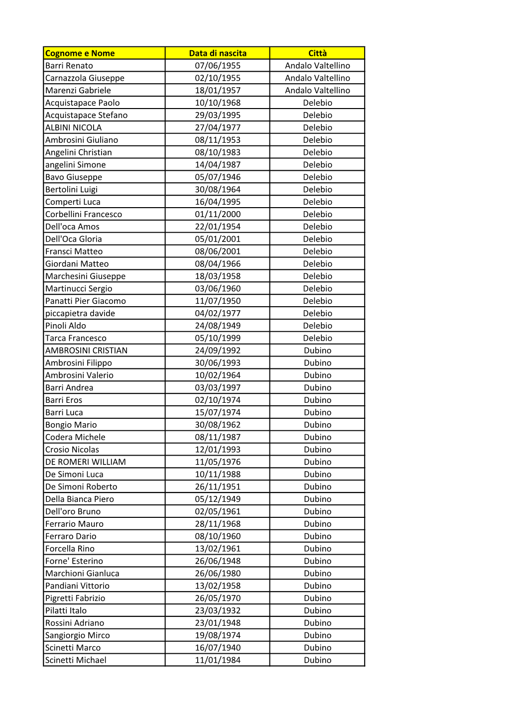 Cognome E Nome Data Di Nascita Città Barri Renato 07/06/1955 Andalo Valtellino Carnazzola Giuseppe 02/10/1955 Andalo Valtellino