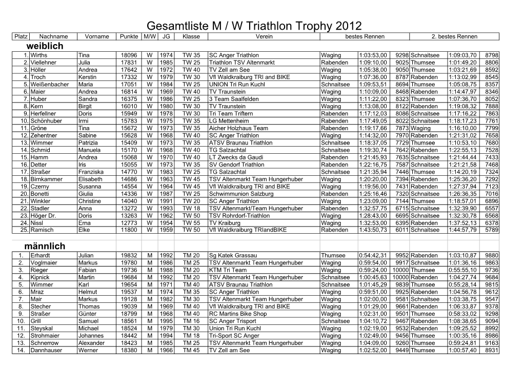 Liste M/W Trophy 2012