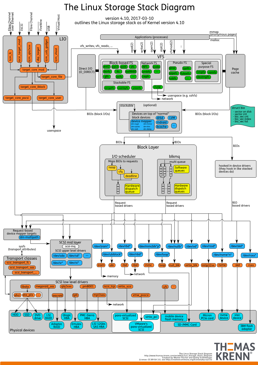 The Linux Storage Stack Diagram