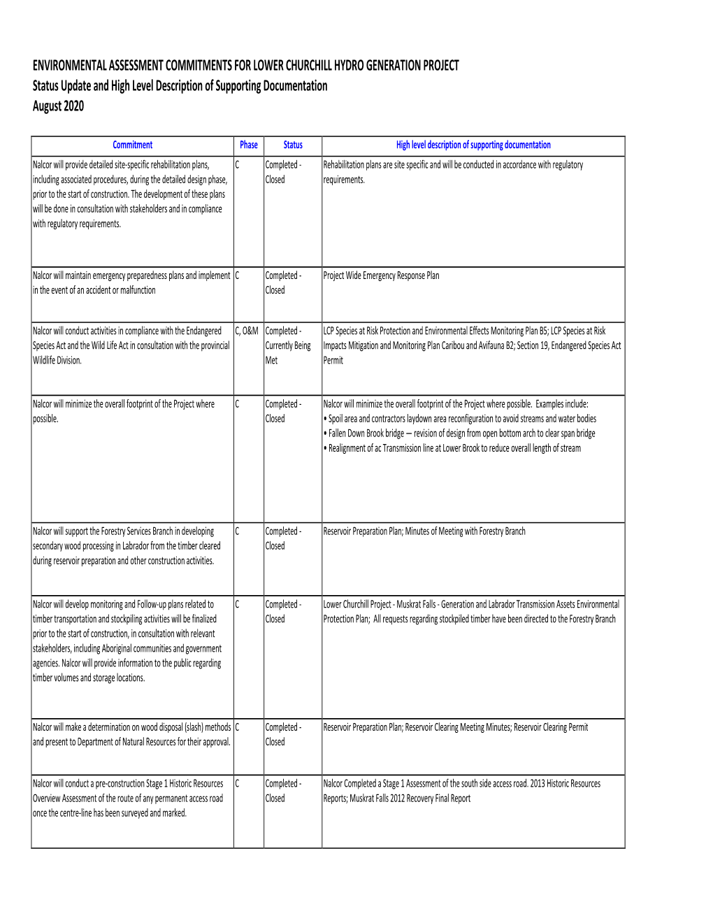 ENVIRONMENTAL ASSESSMENT COMMITMENTS for LOWER CHURCHILL HYDRO GENERATION PROJECT Status Update and High Level Description of Supporting Documentation August 2020