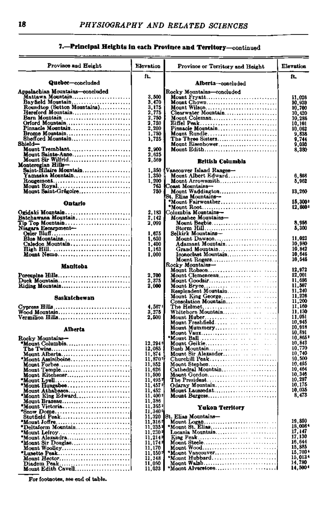 18 PHYSIOGRAPHY and RELATED SCIENCES ?•—Principal Heights In