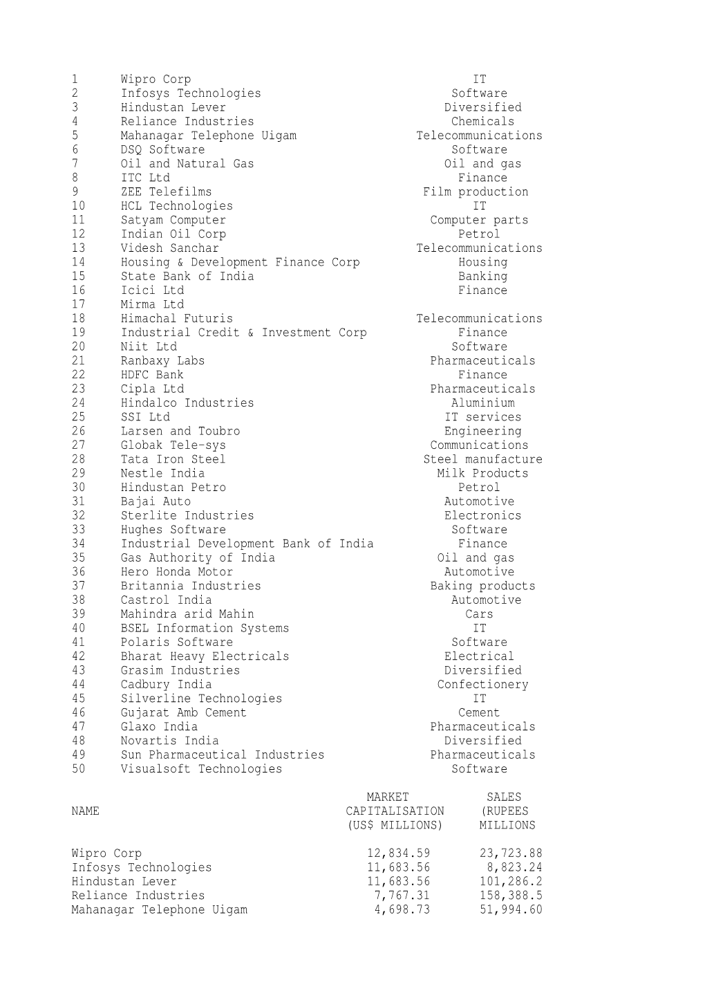 1 Wipro Corp IT 2 Infosys Technologies Software 3 Hindustan