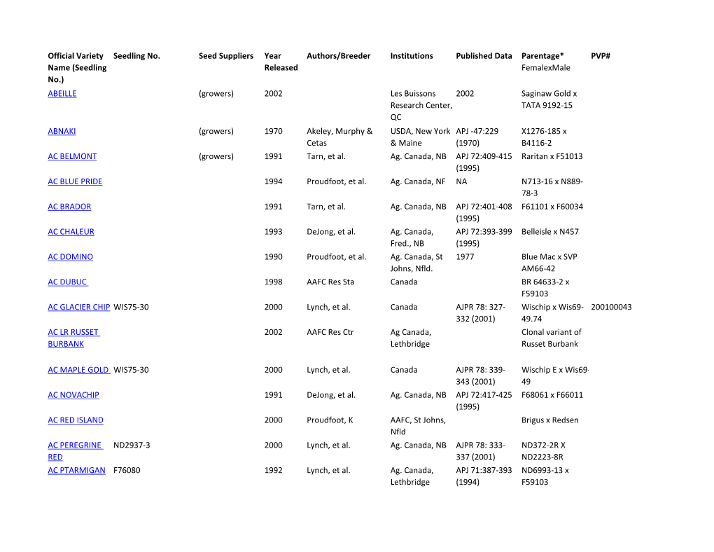 Seedling No. Seed Suppliers Year Released Authors/Breeder Institutions Published Data Paren