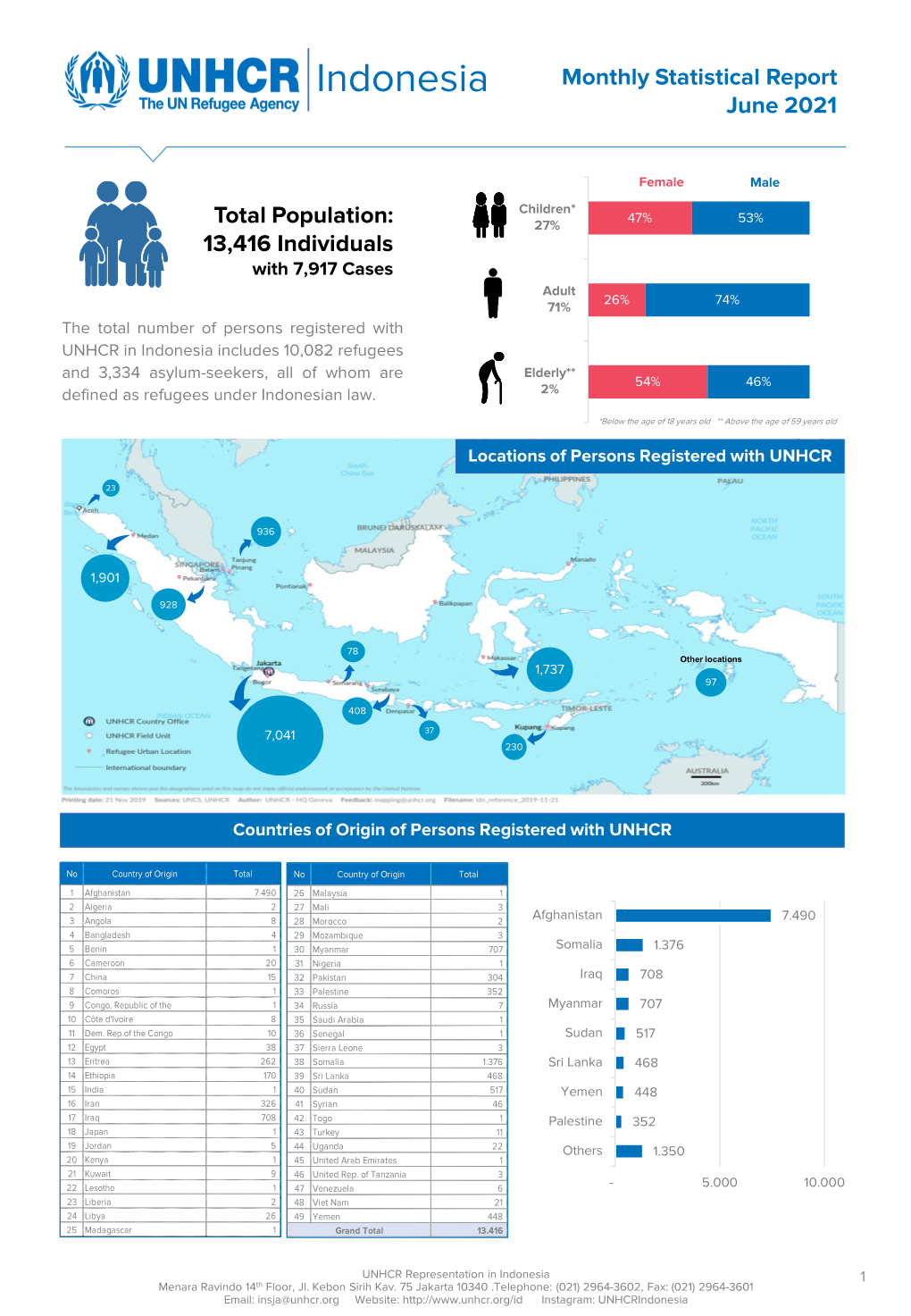 UNHCR Indonesia Statistical Report