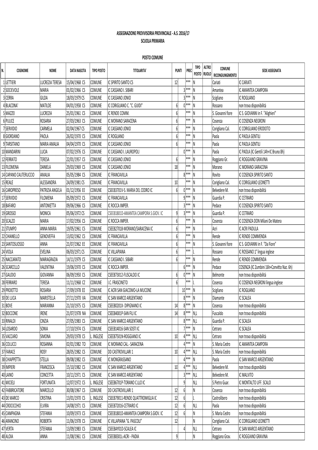 1 LETTIERI LUCREZIA TERESA 15/04/1968 CS COMUNE IC SPIRITO SANTO CS 12 *** N Cariati IC CARIATI 2 SOCIEVOLE MARIA 01/02/1966 CS COMUNE IC CASSANO I