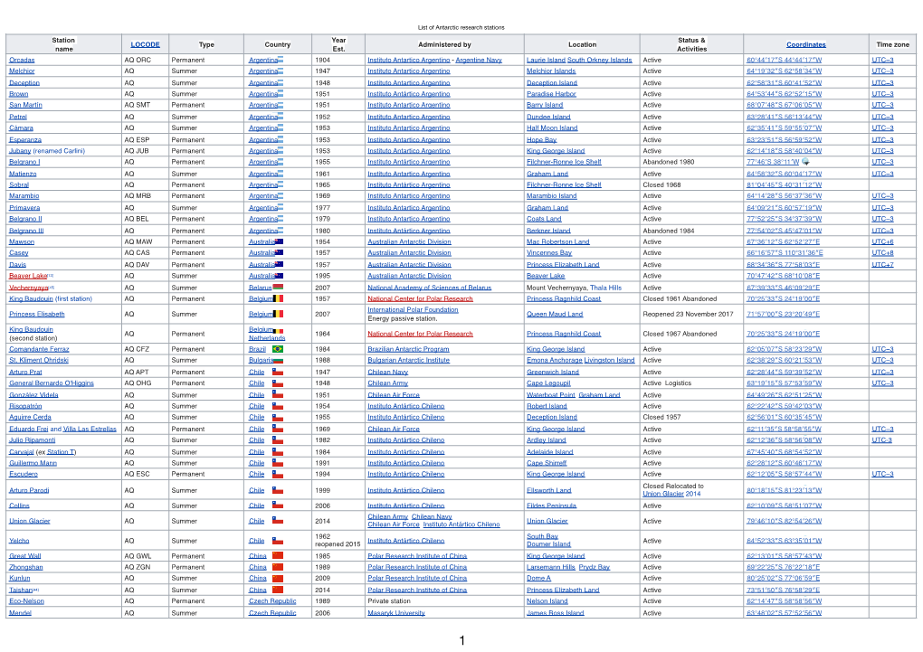 Lista Basi Antartide.Numbers