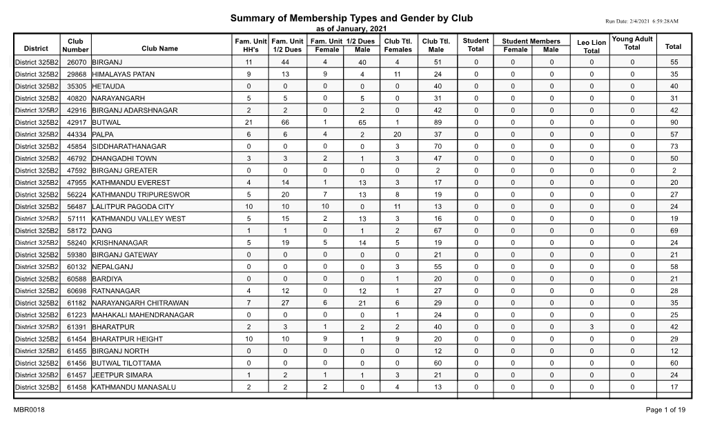 Family Gender by Club MBR0018