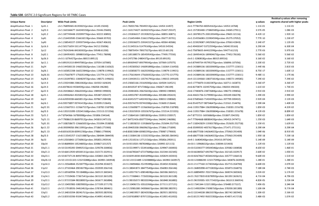 Table S30. GISTIC 2.0 Significant Regions for All TNBC Cases