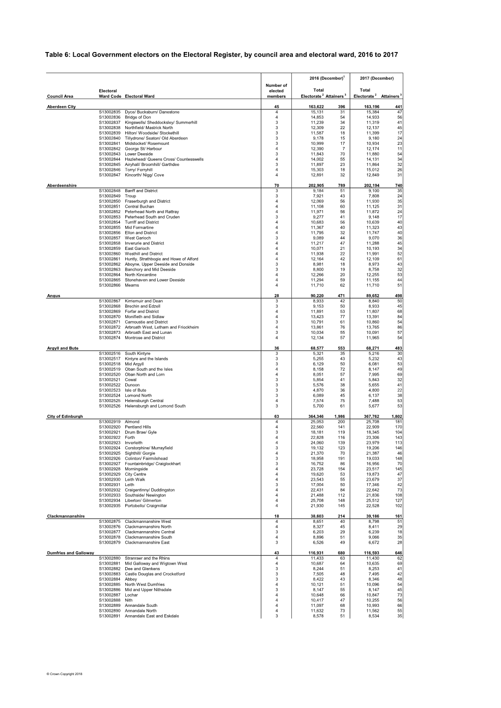 Table 6: Local Governemet Electors on the Electoral Register by Council Area and Electoral Ward 2016 to 2017