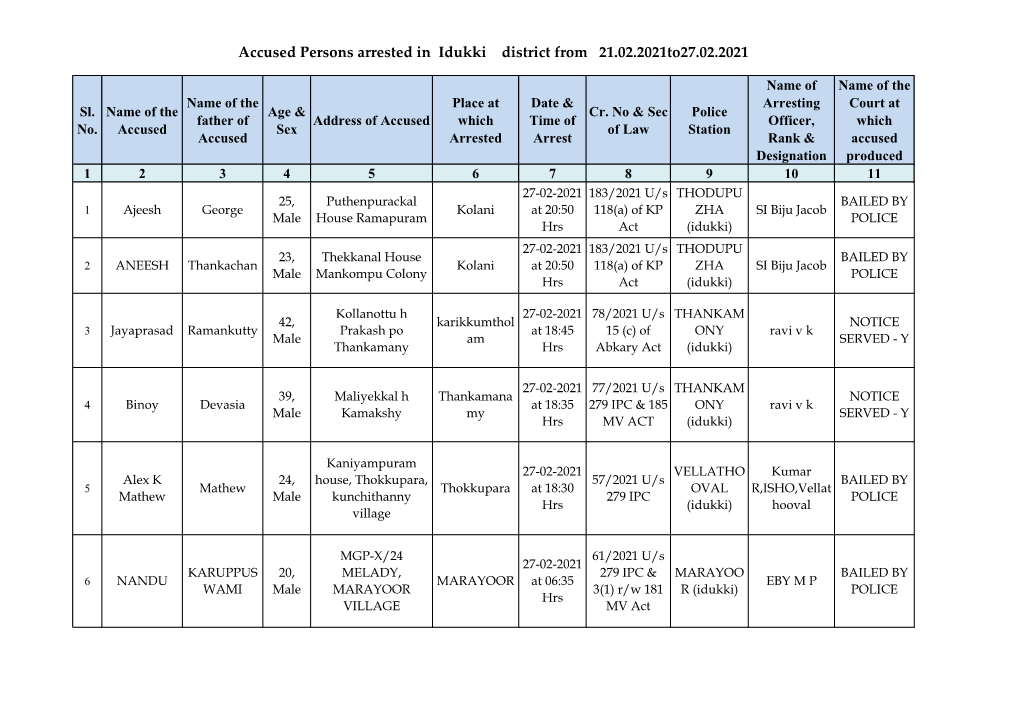 Accused Persons Arrested in Idukki District from 21.02.2021To27.02.2021