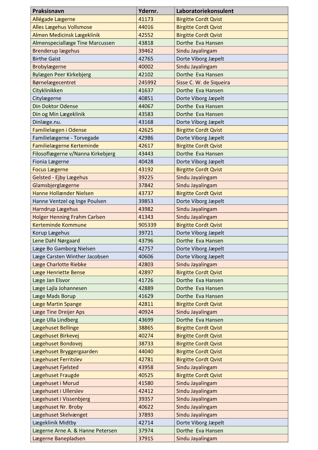 Praksisnavn Ydernr. Laboratoriekonsulent