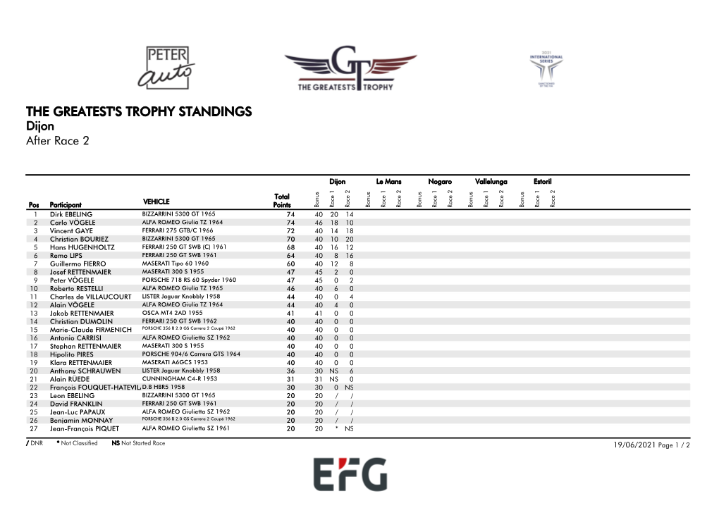 THE GREATEST's TROPHY STANDINGS Dijon After Race 2