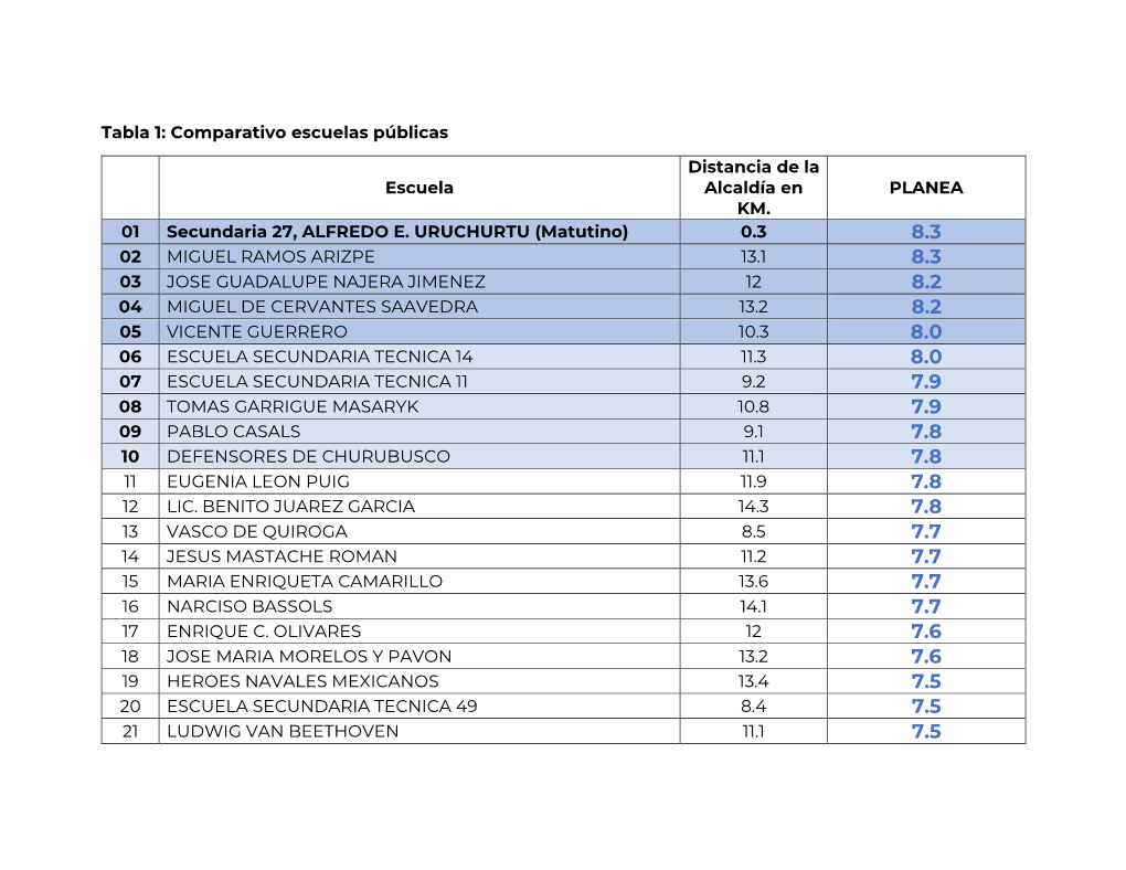 Tabla 1: Comparativo Escuelas Públicas Escuela Distancia De La Alcaldía En KM. PLANEA 01 Secundaria 27, ALFREDO E. URUCHURTU