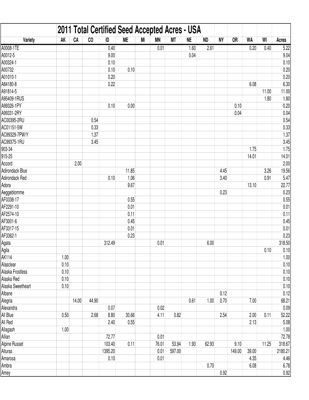 2011 USA Seed Acres