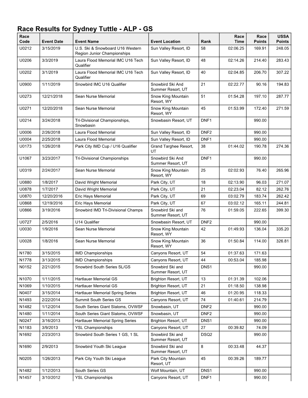 Race Results for Sydney Tuttle - ALP - GS Race Race Race USSA Code Event Date Event Name Event Location Rank Time Points Points U0212 3/15/2019 U.S