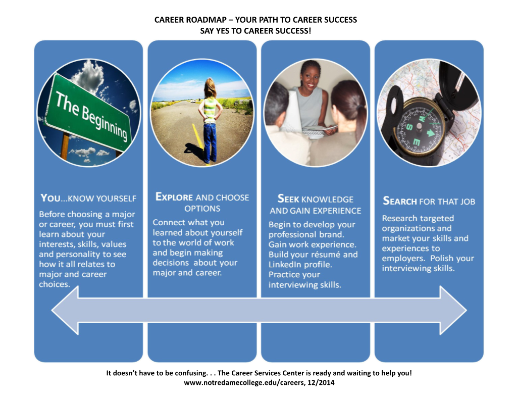 Career Roadmap – Your Path to Career Success Say Yes to Career Success!