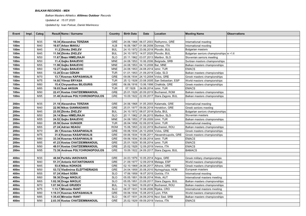 MEN Balkan Masters Athletics Alltimes Outdoor Records Updated at 15.07.2020 Updated by Ivan Puksar, Daniel Marinescu