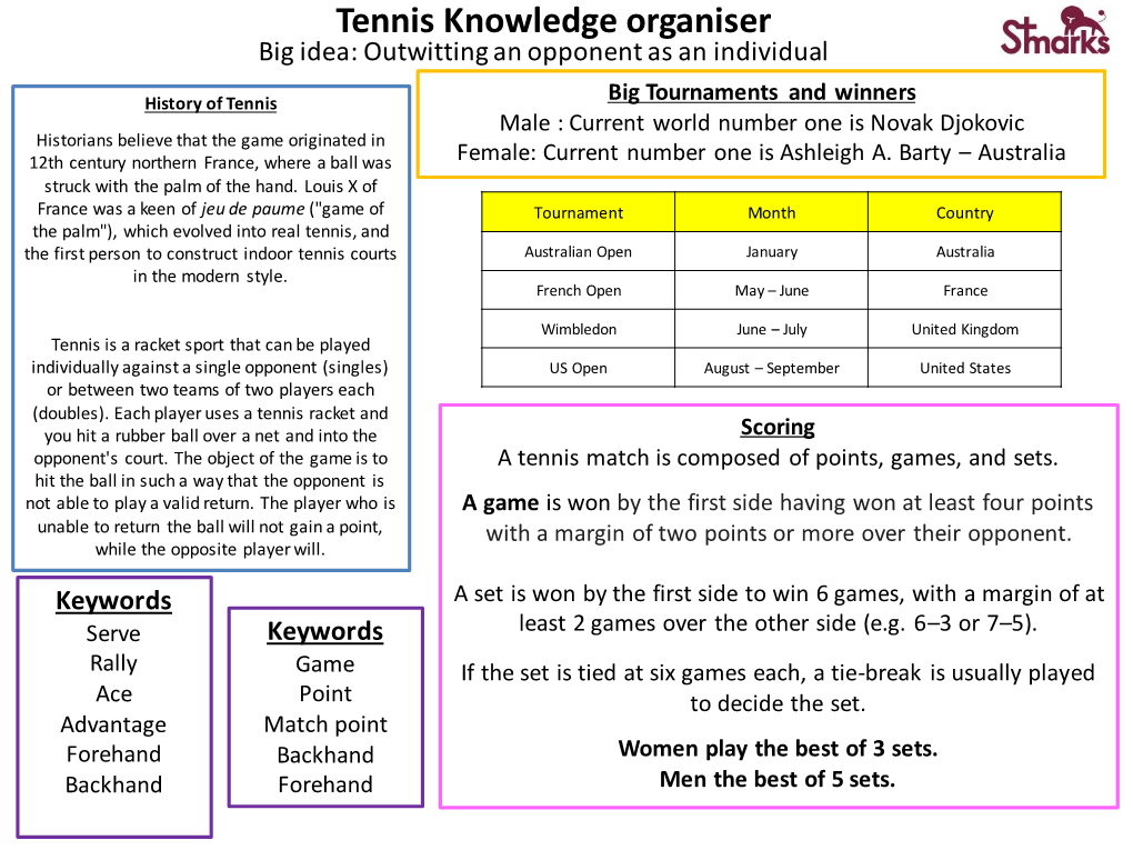 Tennis Knowledge Organiser Big Idea: Outwitting an Opponent As an Individual