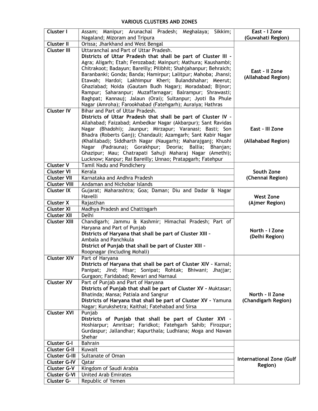 List of Various Clusters and Zones