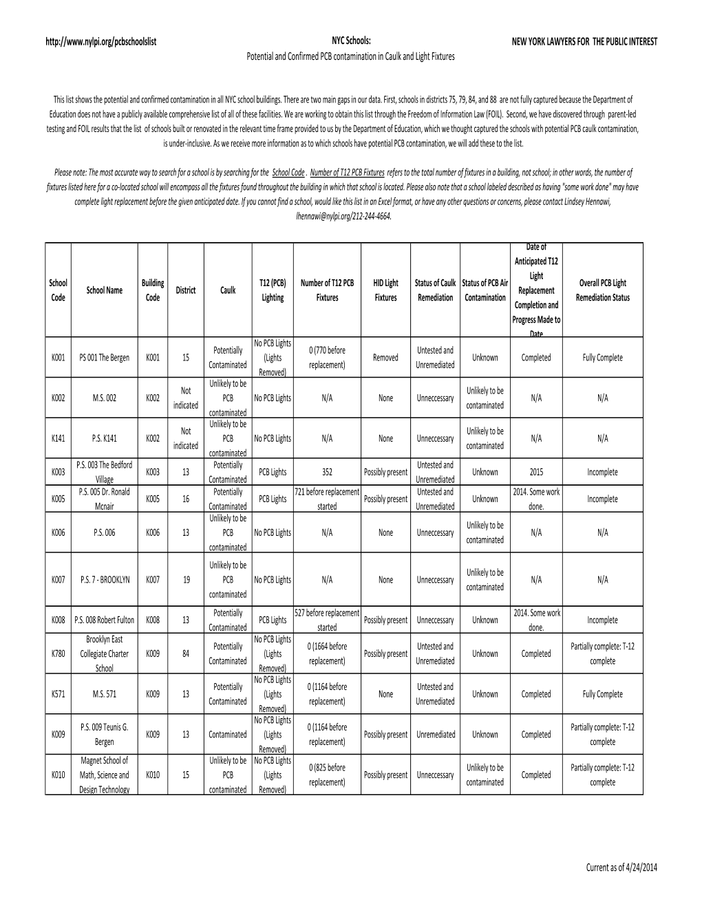 Schools Categorized List W Descrip March 25 2014.Xlsx