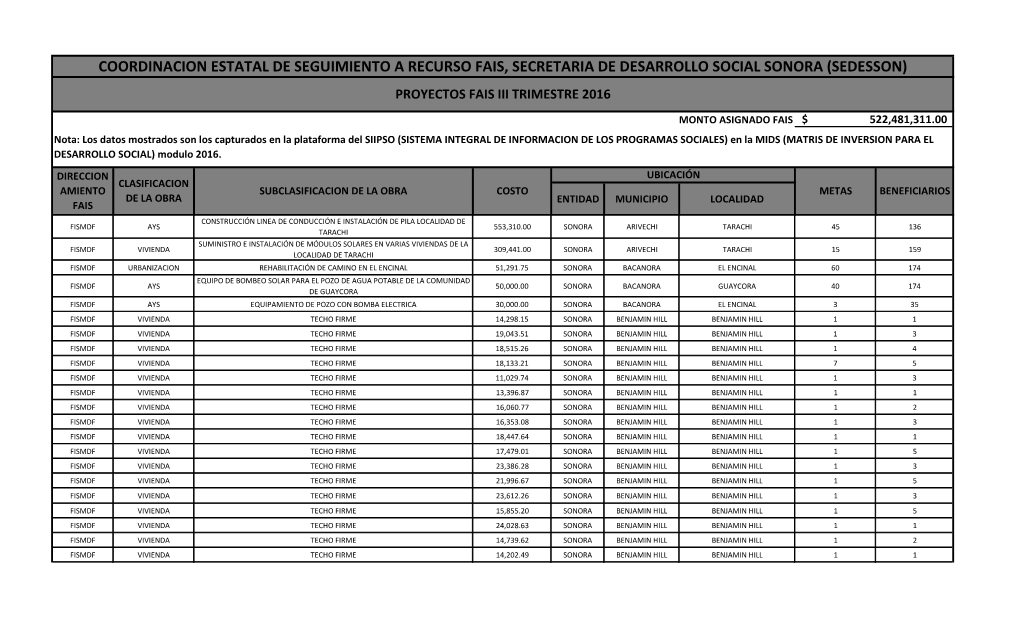 Coordinacion Estatal De Seguimiento a Recurso Fais, Secretaria De Desarrollo Social Sonora (Sedesson) Proyectos Fais Iii Trimestre 2016