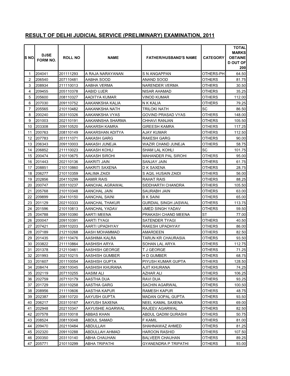 Result of Delhi Judicial Service (Preliminary) Examination, 2011