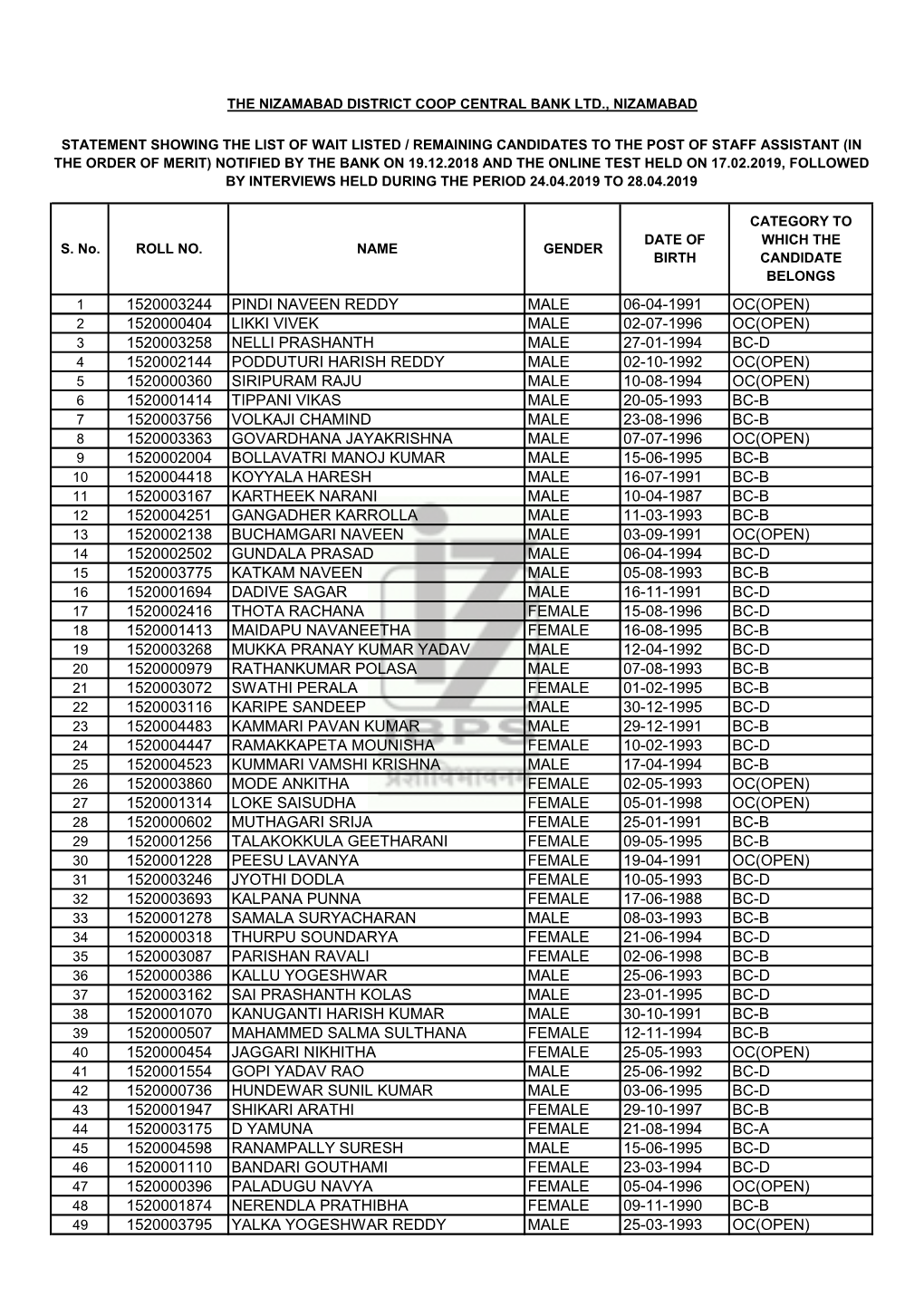 1520003244 Pindi Naveen Reddy Male 06-04-1991 Oc(Open)