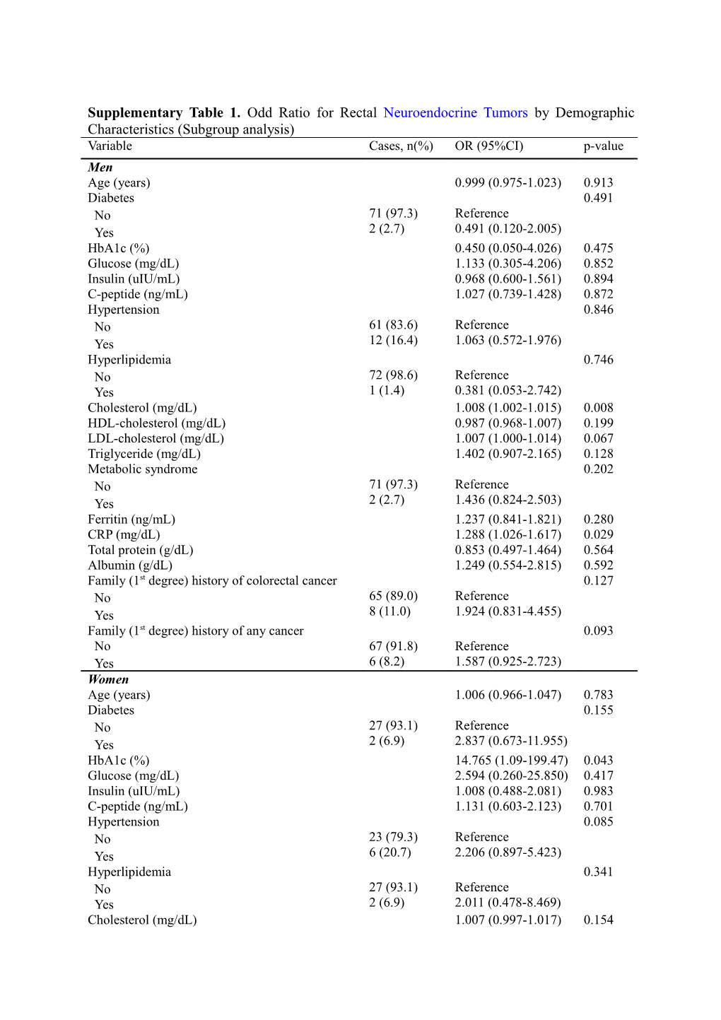 Supplementary Table 1. Odd Ratio for Rectal Neuroendocrine Tumors by Demographic