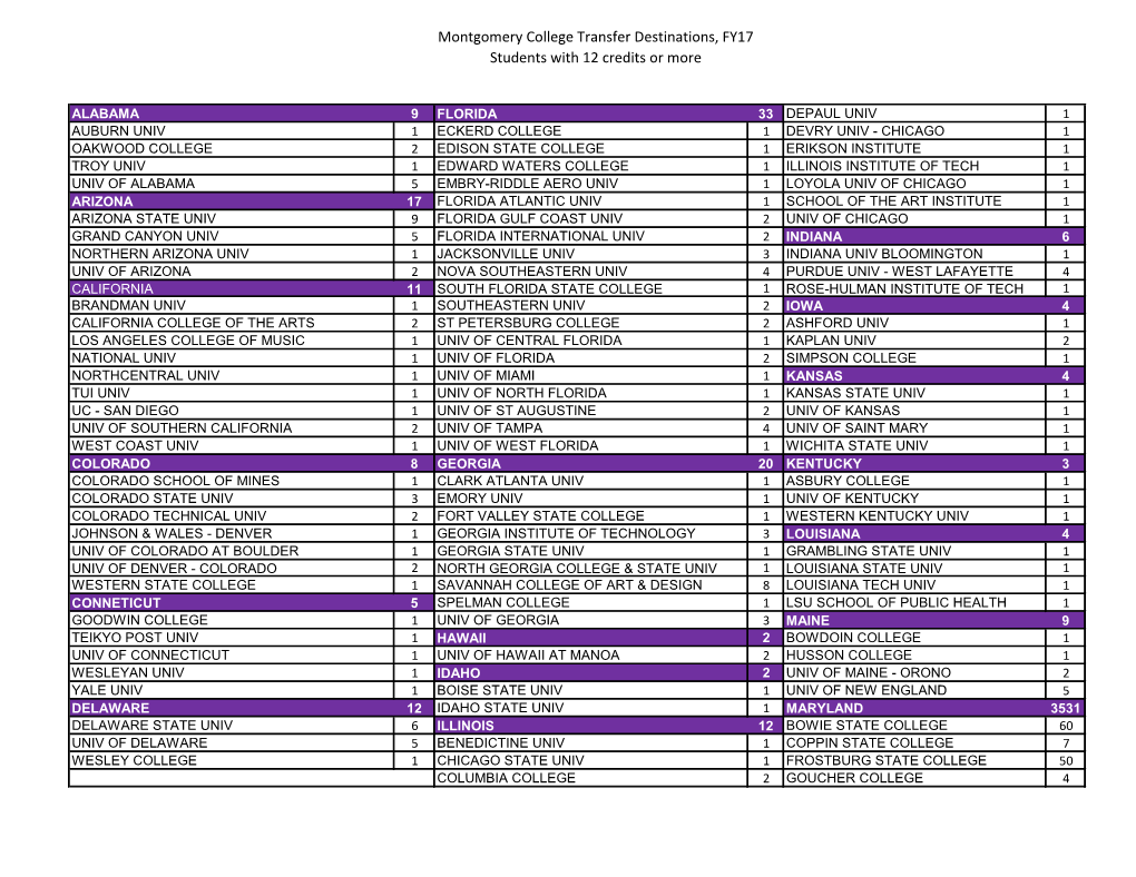 Montgomery College Transfer Destinations, FY17 Students with 12 Credits Or More