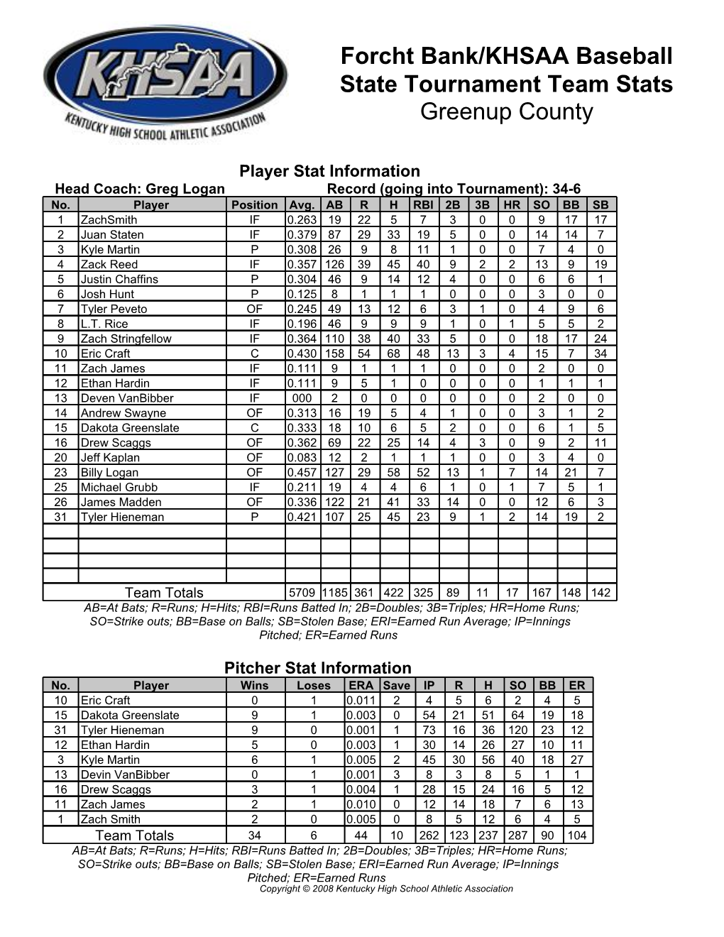 Forcht Bank/KHSAA Baseball State Tournament Team Stats Greenup County