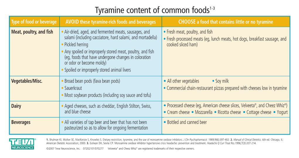 Tyramine Content of Common Foods1-3