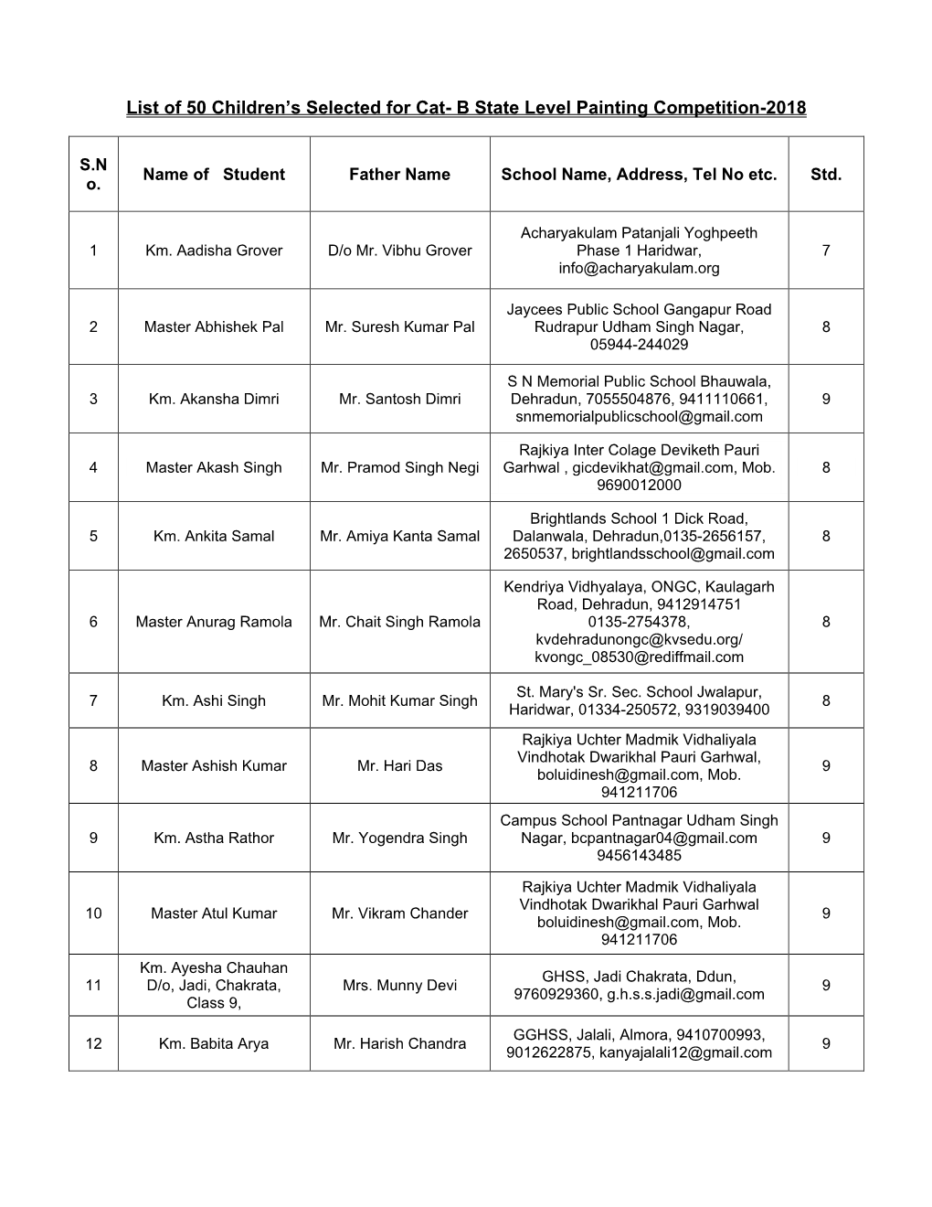 List of 50 Children's Selected for Cat- B State Level Painting Competition