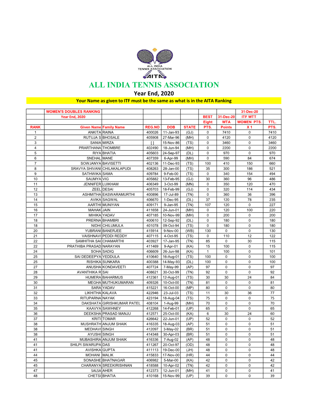 Year End, 2020 Your Name As Given to ITF Must Be the Same As What Is in the AITA Ranking