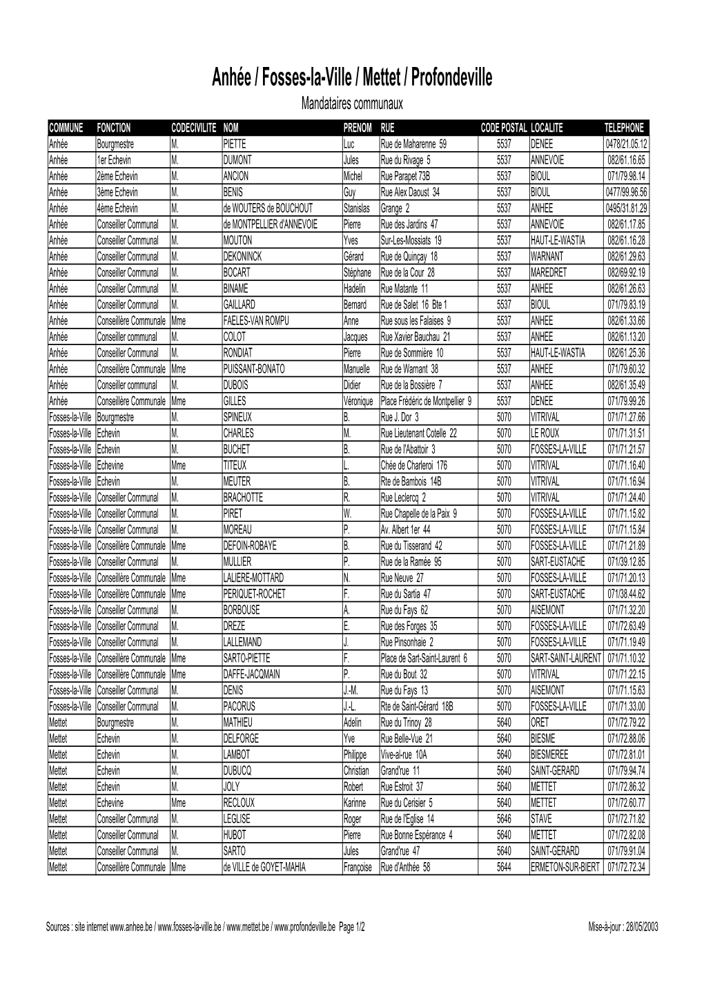 Anhée / Fosses-La-Ville / Mettet / Profondeville Mandataires Communaux COMMUNE FONCTION CODECIVILITE NOM PRENOM RUE CODE POSTAL LOCALITE TELEPHONE Anhée Bourgmestre M