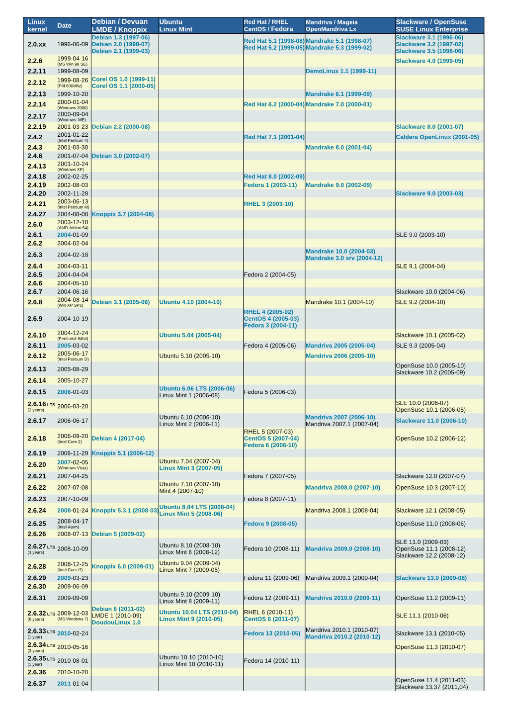 Linux Distribution by Linux Kernel