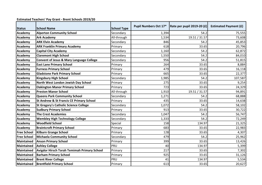 Estimated Teachers' Pay Grant