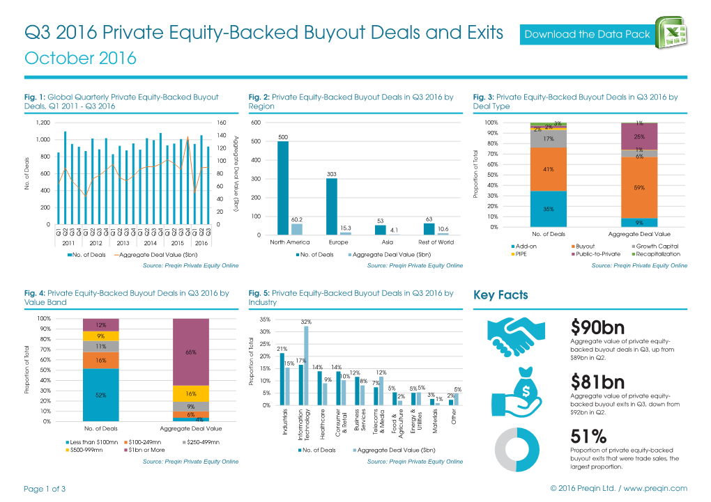 Q3 2016 Private Equity-Backed Buyout Deals and Exits $90