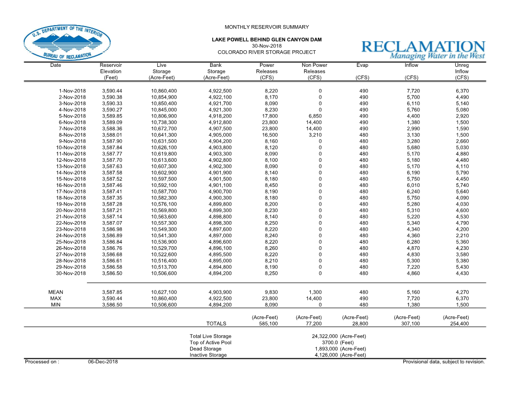 Monthly Reservoir Summary Lake Powell Behind Glen