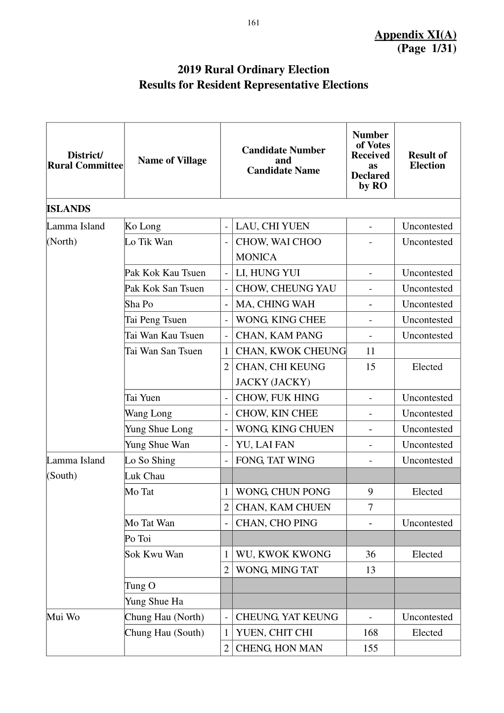 Appendix XI(A) (Page 1/31) 2019 Rural Ordinary Election Results for Resident Representative Elections
