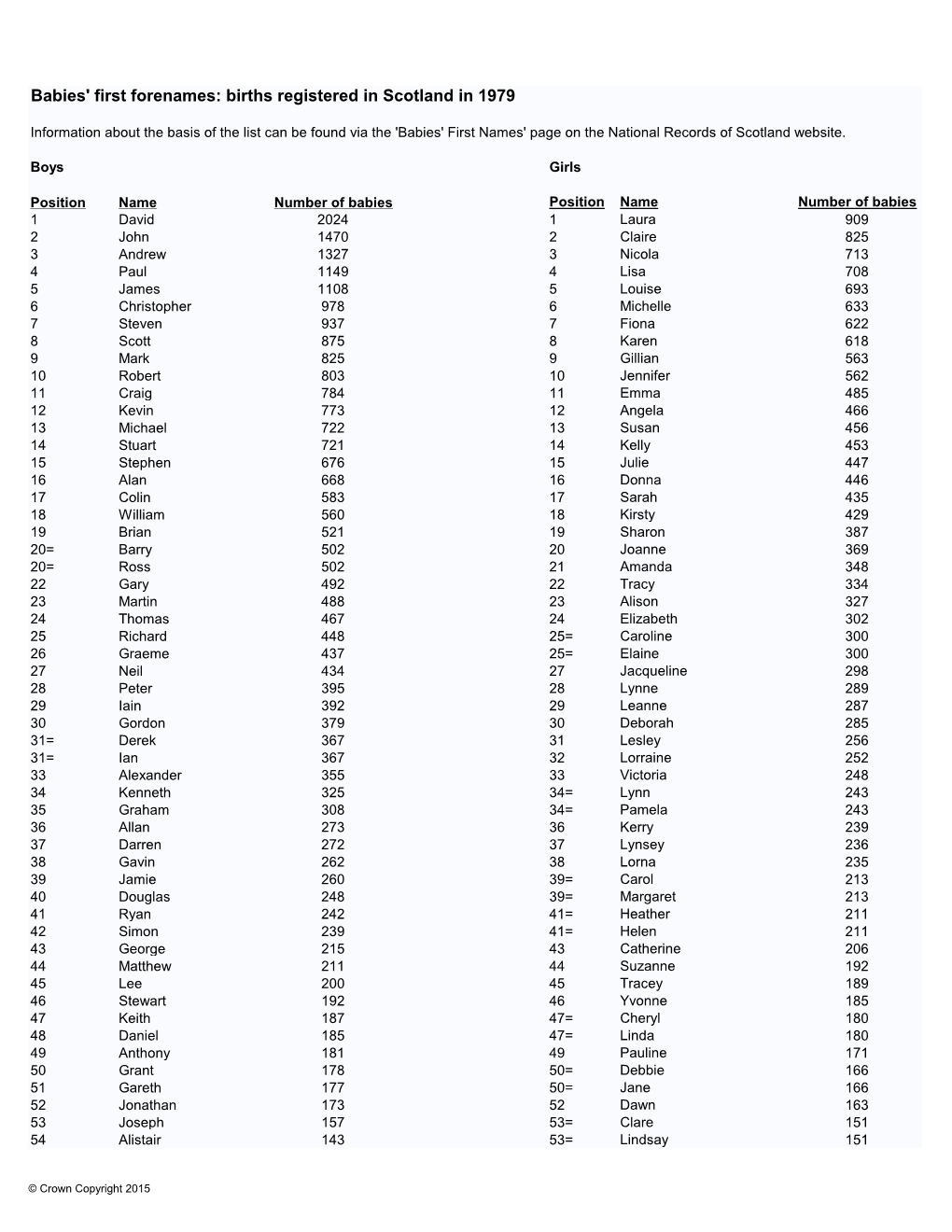 Babies' First Forenames: Births Registered in Scotland in 1979