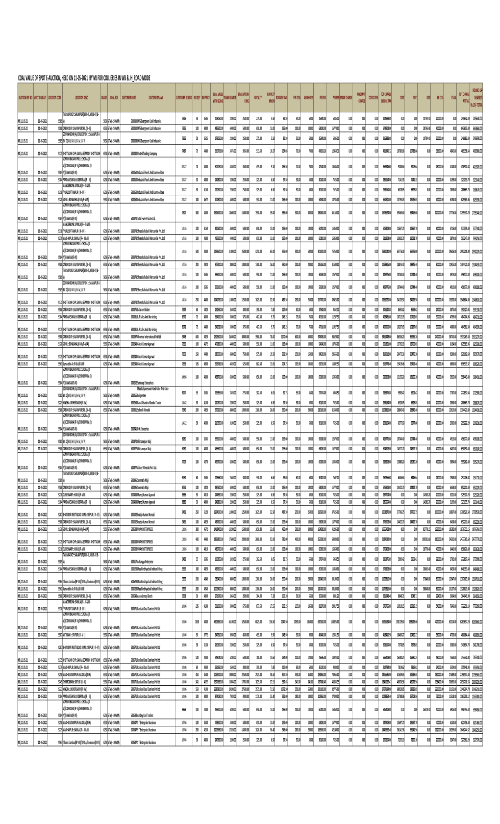 Coal Value of Spot E-Auction, Held on 11-05-2021 by Mj for Collieries In