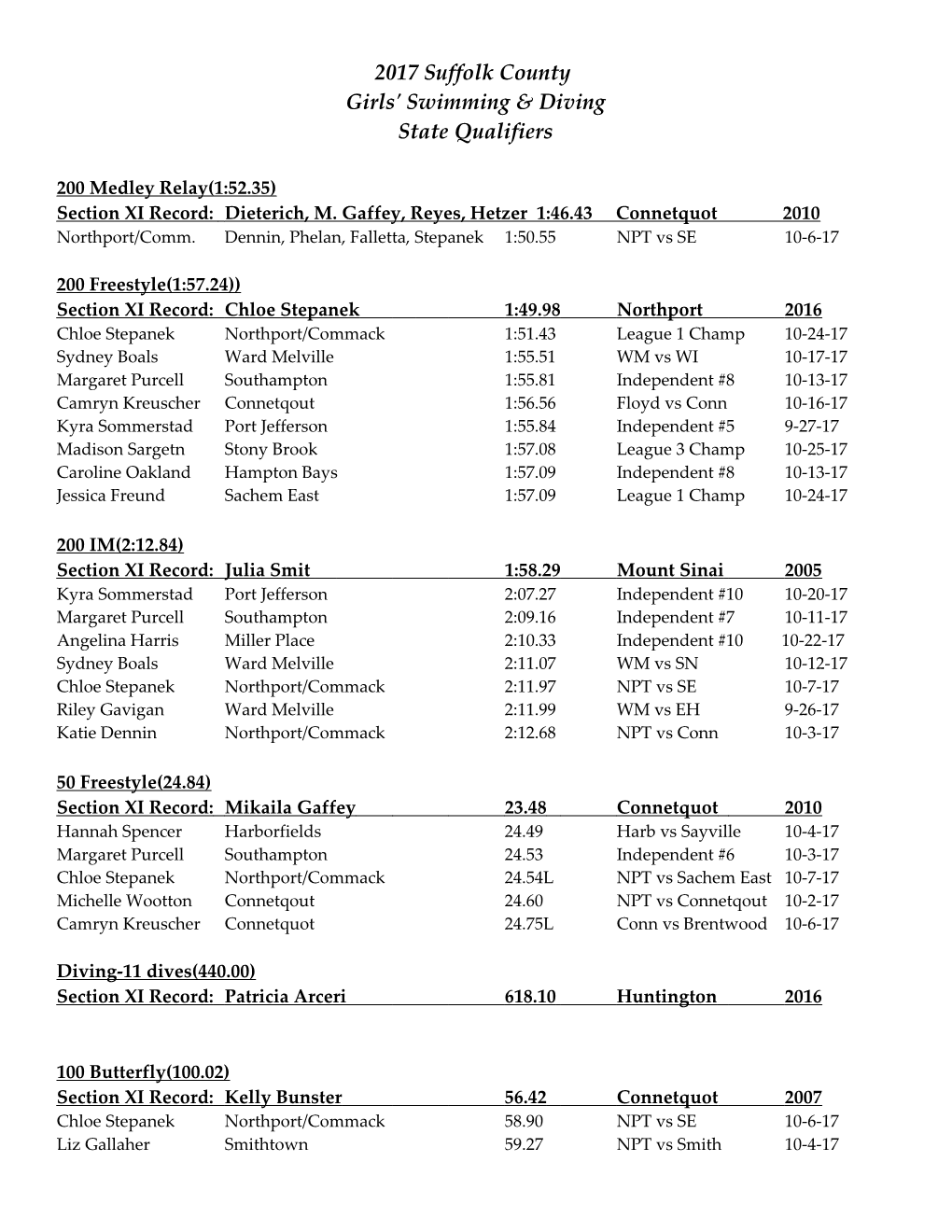 Section XI Record: Dieterich, M. Gaffey, Reyes, Hetzer 1:46.43 Connetquot 2010