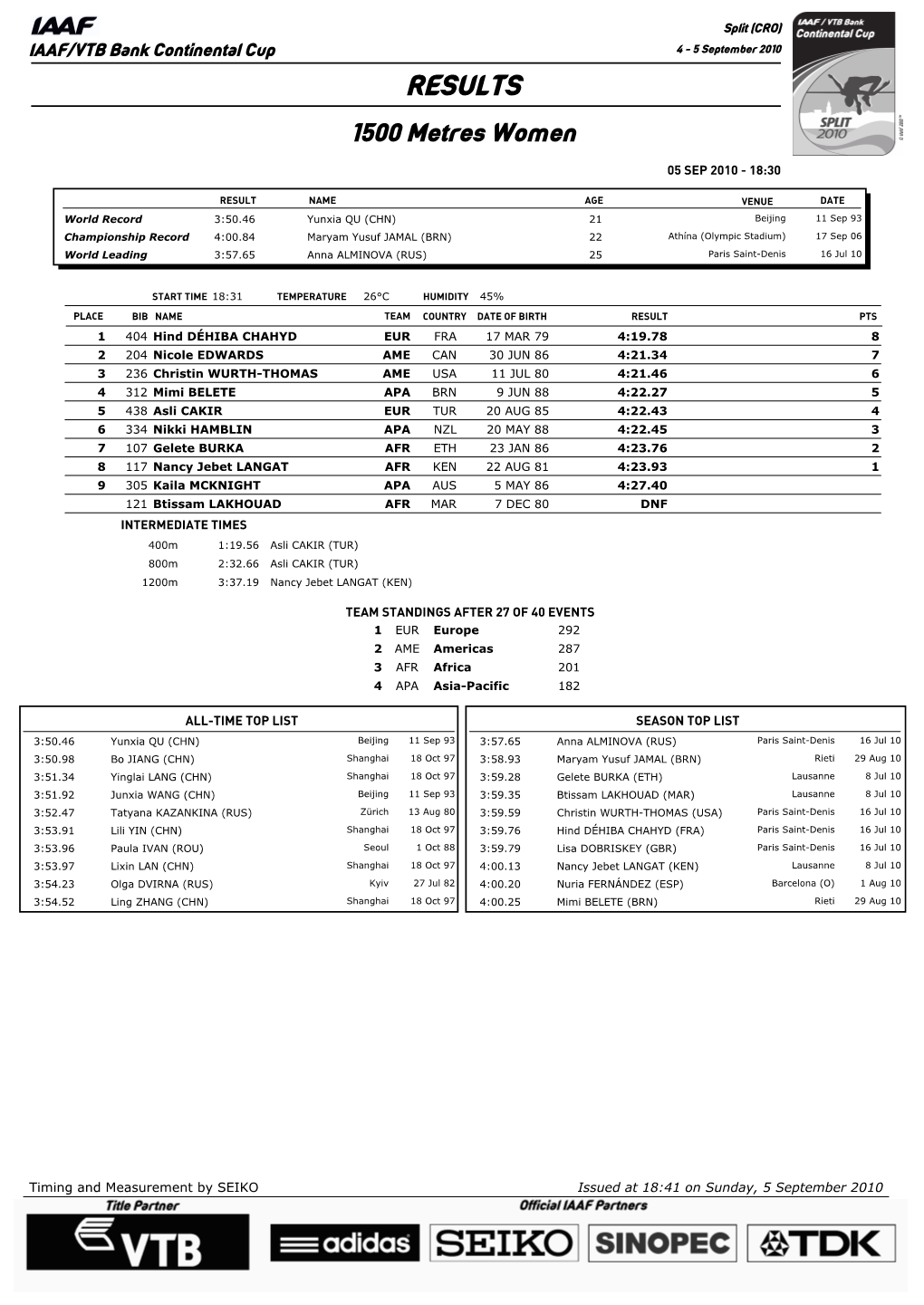 RESULTS 1500 Metres Women